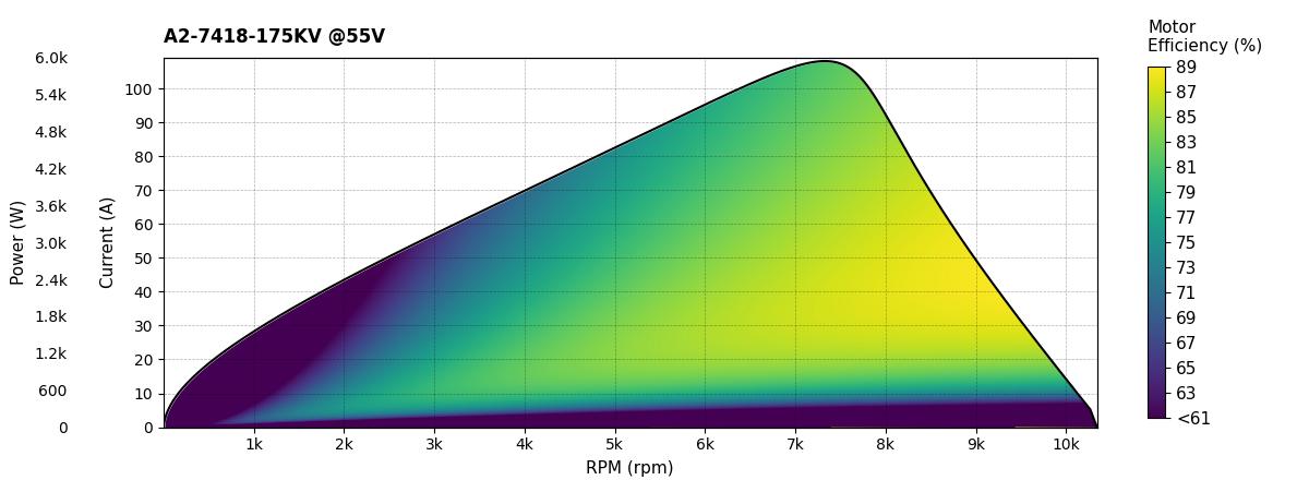 Scorpion A2-7418-175kv (60cc / 6000w / 14s) Data chart